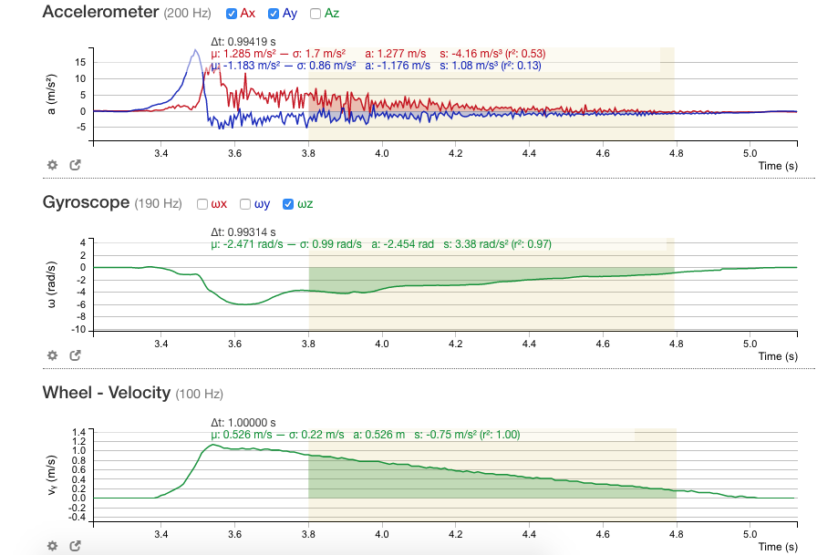 zoomed in on a portion of the data