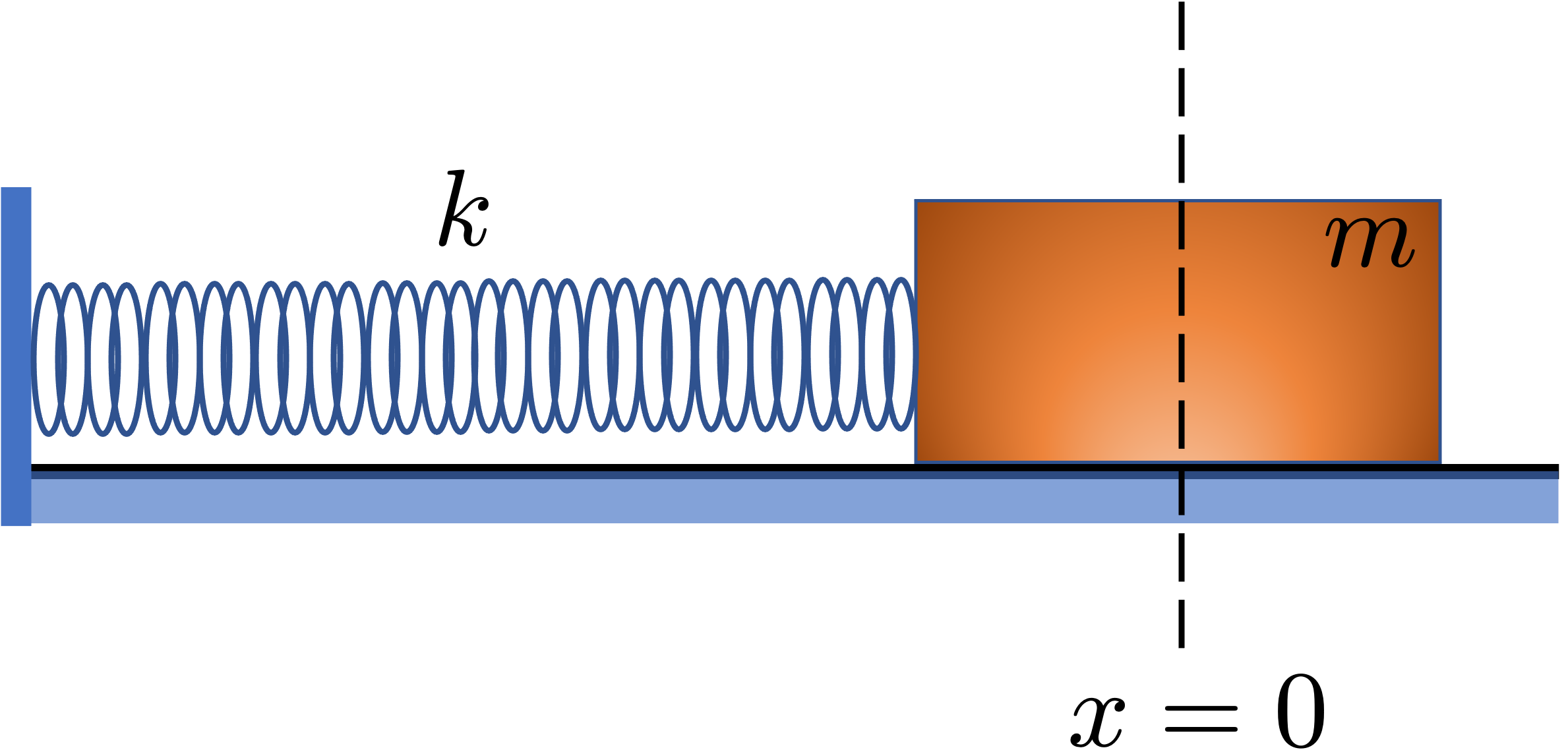 a mass-spring system at equilibrium